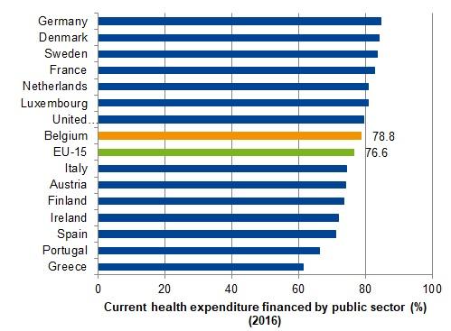 Current expenditure on health, percentage financed by public sector