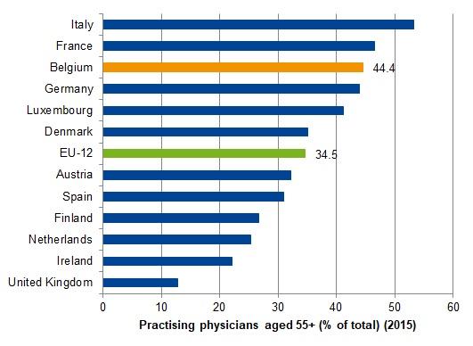 Physicians aged 55 and over, in percentage of those practising