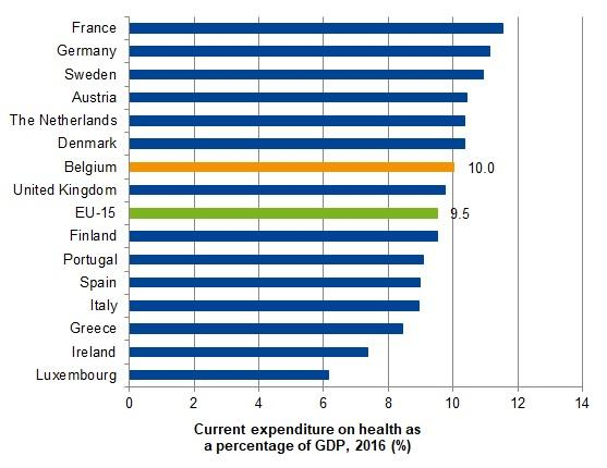 Current expenditure on health, as percentage of GDP