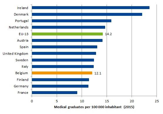 Number of medical graduates (in a Belgian university), per 100 000 population