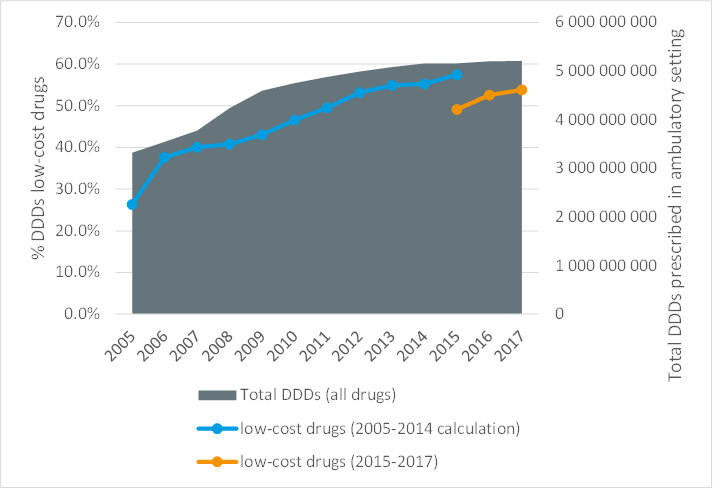 Proportion of low cost DDD and total DDD prescribed in ambulatory setting (2005-2017)