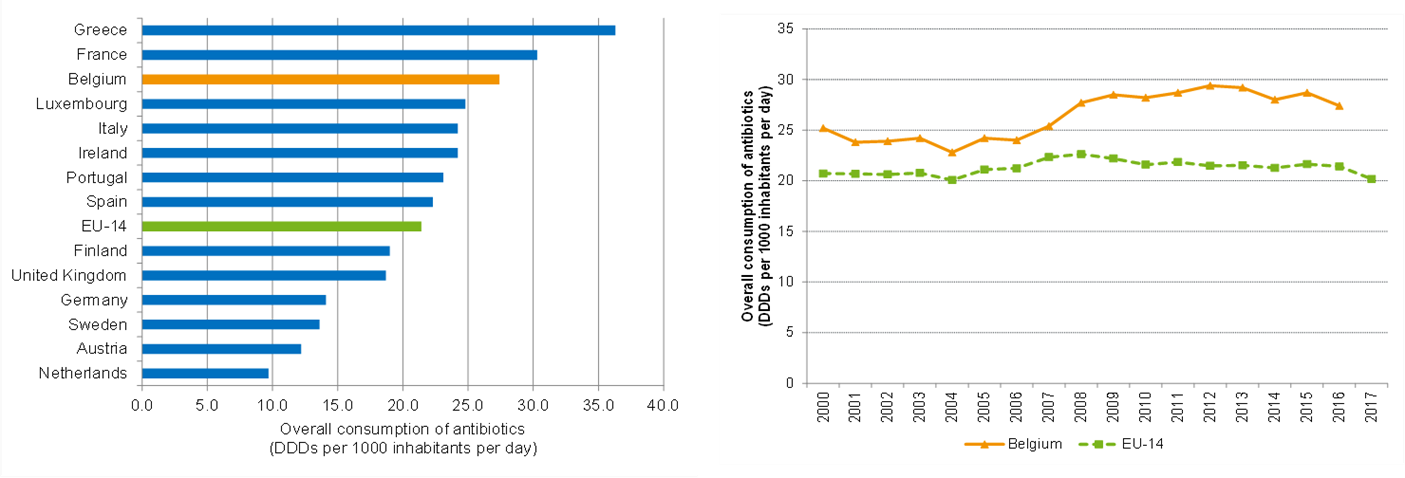 Overall volume of antibiotics, DDD AB per day per 1000 inhabitants, international comparison (2016 and 2000-2017)