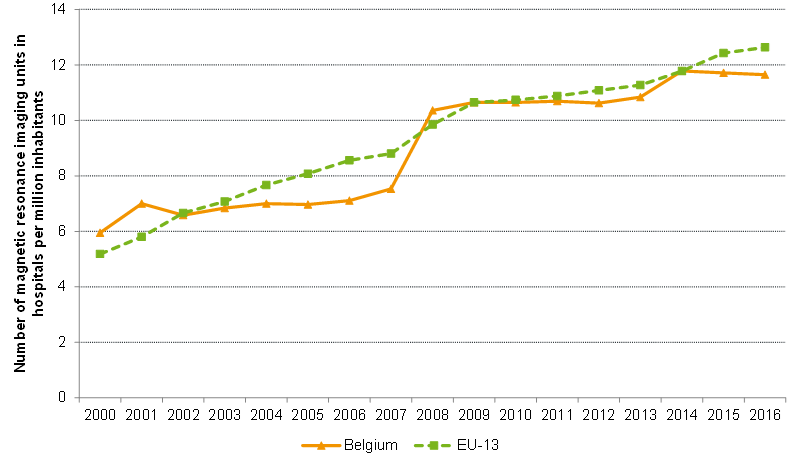 Number of MRI units in hospitals per million inhabitants: international comparison (2000-2016)