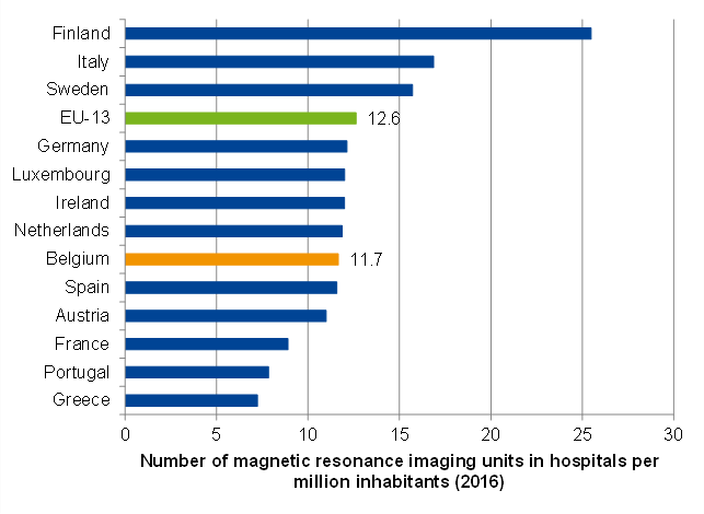 Number of MRI units in hospitals per million inhabitants: international comparison (2014)