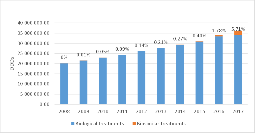 Biologicals consumption in Belgium (2008-2017) and share of biosimilars