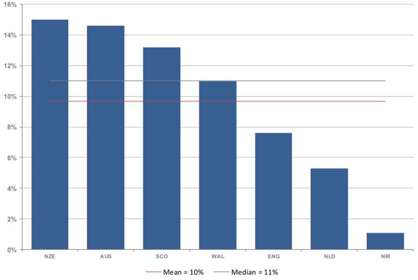 Unplanned readmission rate for adults in mental healthcare: international comparison
