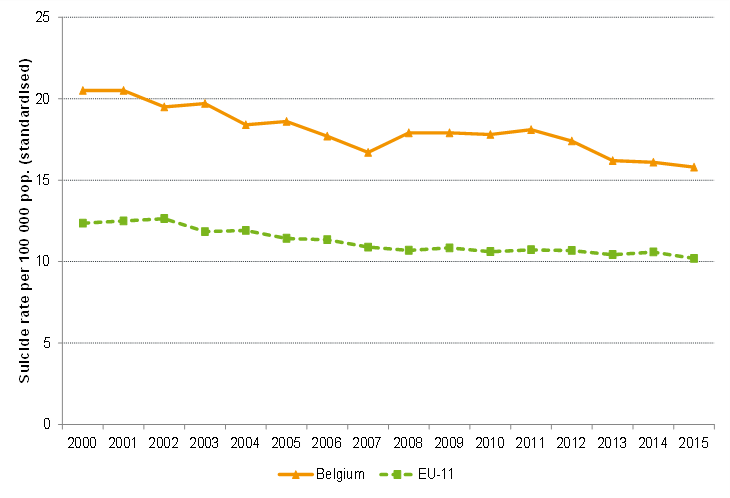 Mortality rate due to suicide (per 100 000 population): international comparison (2000-2015)