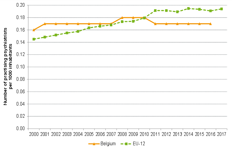 Number of practising psychiatrists per 1000 pop: international comparison (2000-2016)