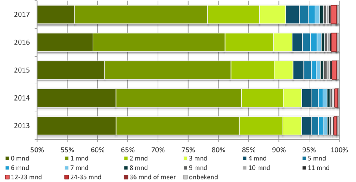 Waiting time for ambulatory mental health centres in Flanders, first contact (2013-2017)