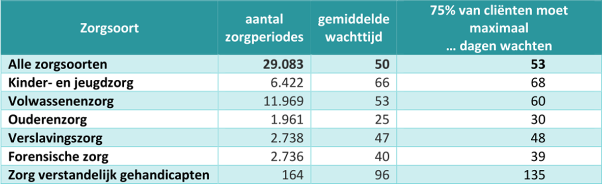 Waiting time for first contact in ambulatory mental healthcare centres in Flanders, by type of care (2017)