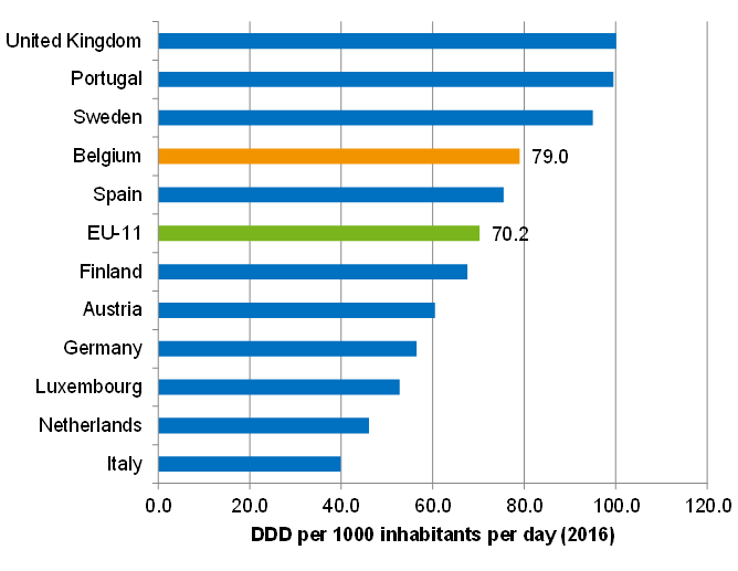 Figure 16 - Consumption of antidepressants: international comparison (2016)