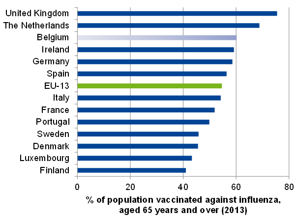 Coverage of vaccination against influenza for elderly: international comparison (2013)