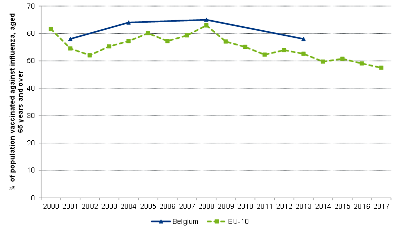 Coverage of vaccination against influenza for elderly: international comparison (2000-2017)
