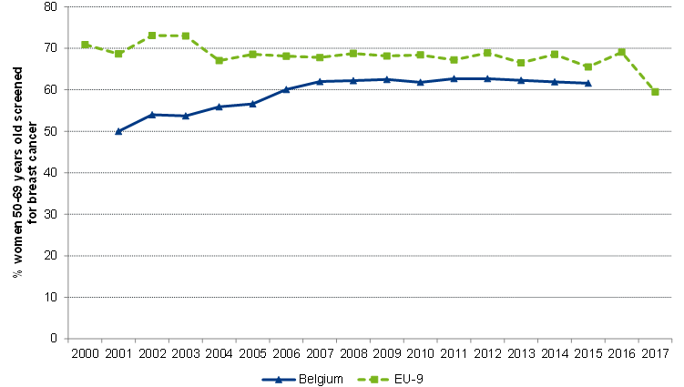 Coverage of breast cancer screening: international comparison (2000-2017)