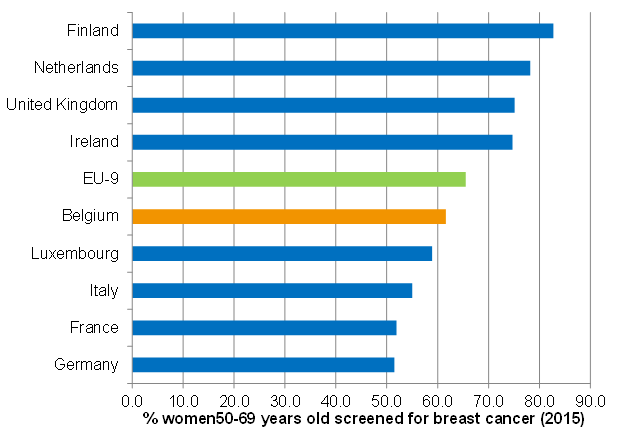 Coverage of breast cancer screening: international comparison (2015)