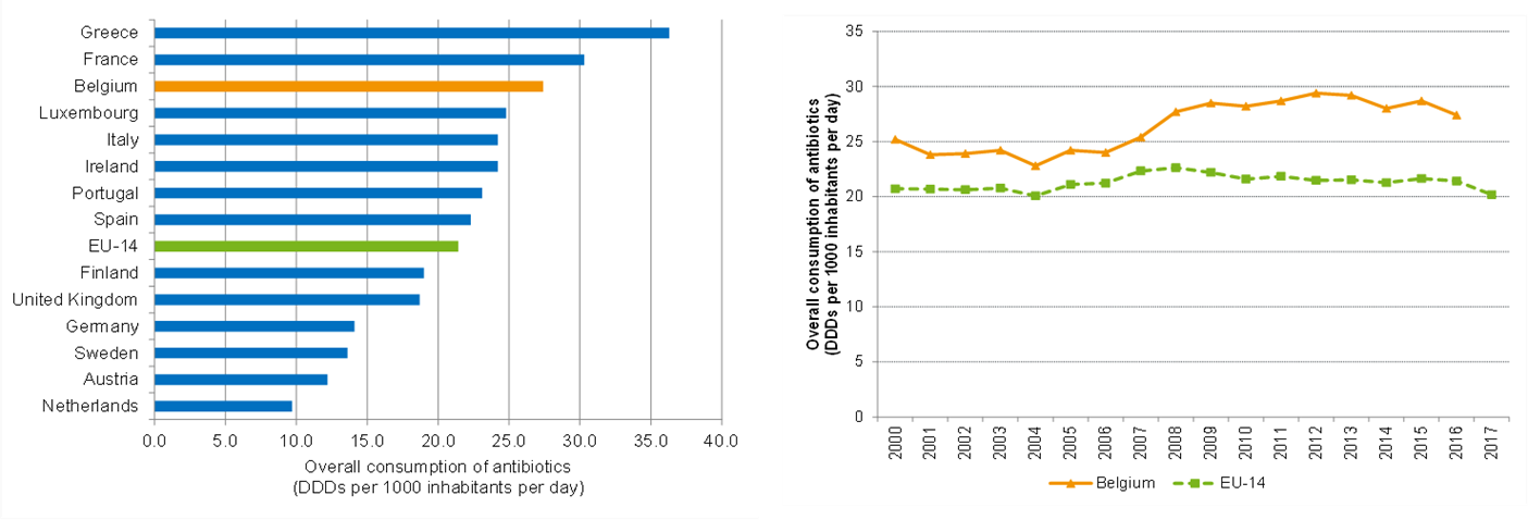 Overall volume of antibiotics, DDD AB per day per 1000 inhabitants, international comparison (2016 and 2000-2017)