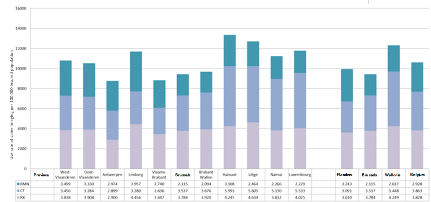 Rate of imaging spine use per 100 000 insured population) by region and by province (2017)