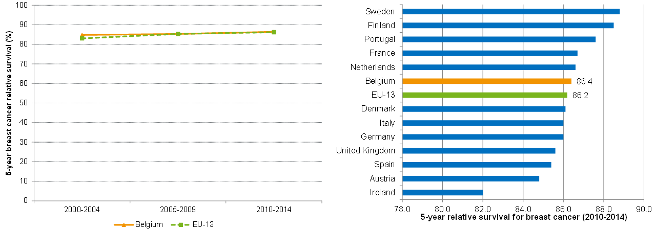 Five-year relative survival for breast cancer: international comparison (%, 2000-2014)