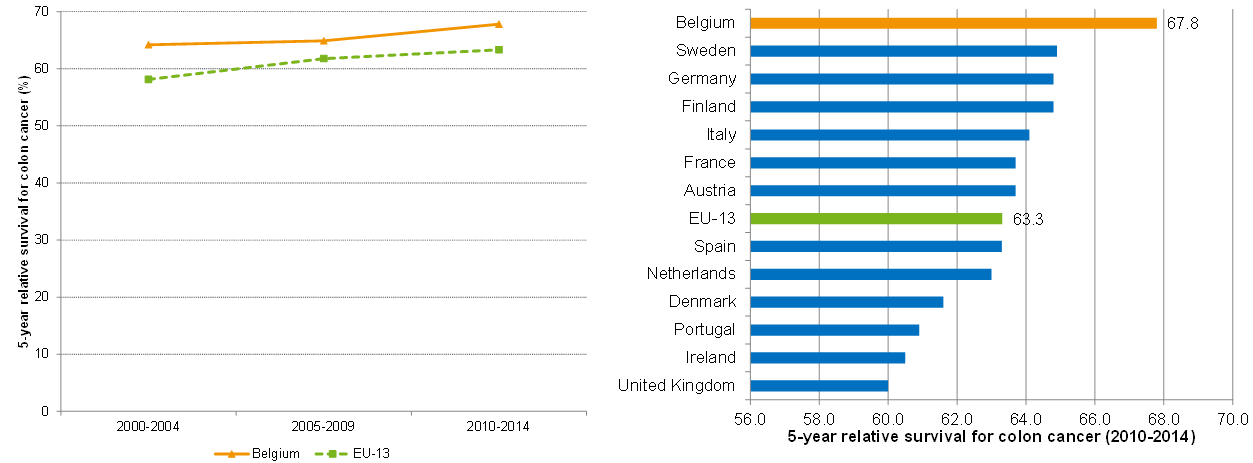 Five-year relative survival for colon cancer: international comparison (%, 2000-2014)