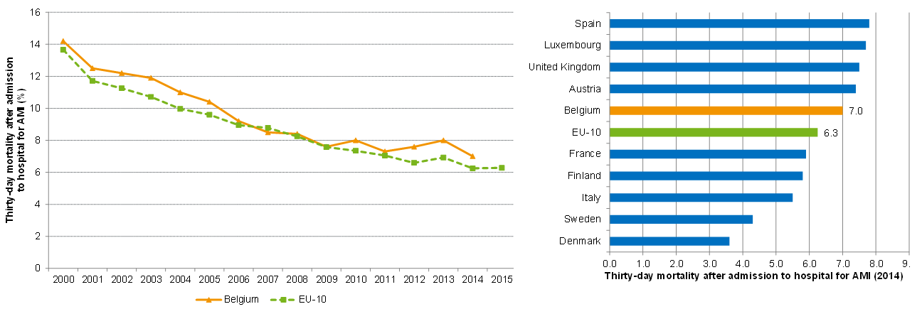 Case fatality after admission for AMI: international comparison (%, 2000-2014)