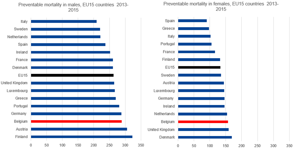 Preventable mortality rates by sex: international comparison